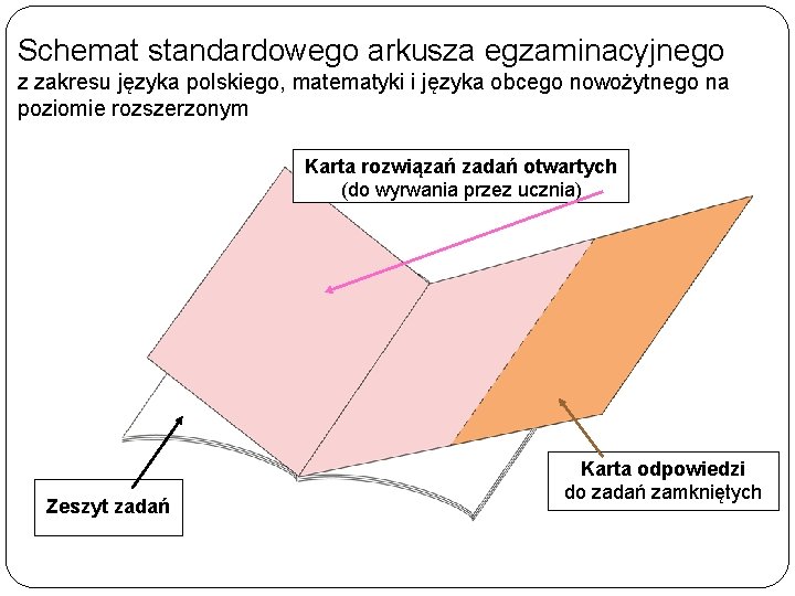 Schemat standardowego arkusza egzaminacyjnego z zakresu języka polskiego, matematyki i języka obcego nowożytnego na