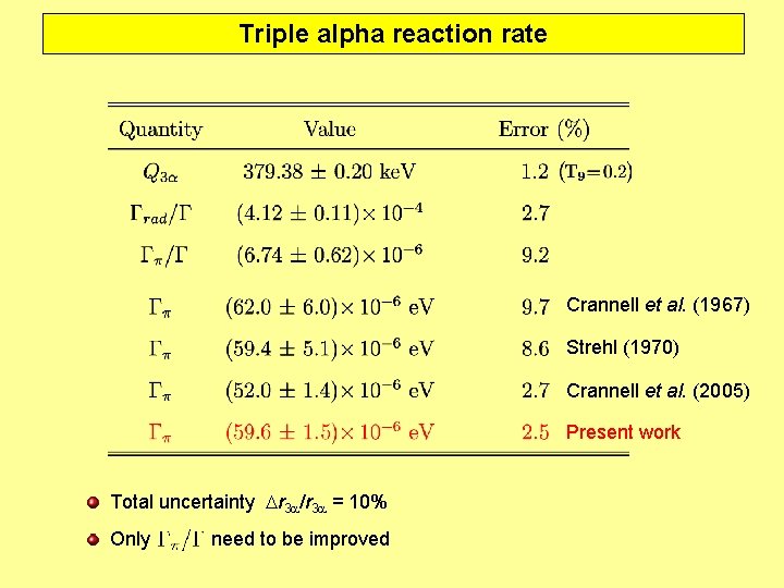 Triple alpha reaction rate Crannell et al. (1967) Strehl (1970) Crannell et al. (2005)