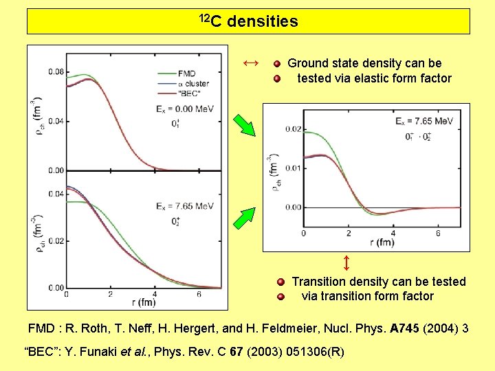 12 C densities ↔ Ground state density can be tested via elastic form factor