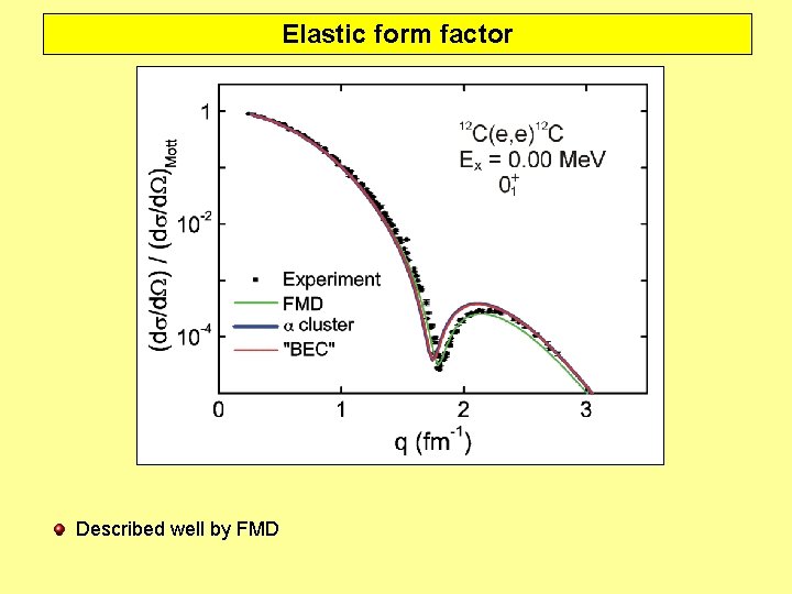 Elastic form factor Described well by FMD 