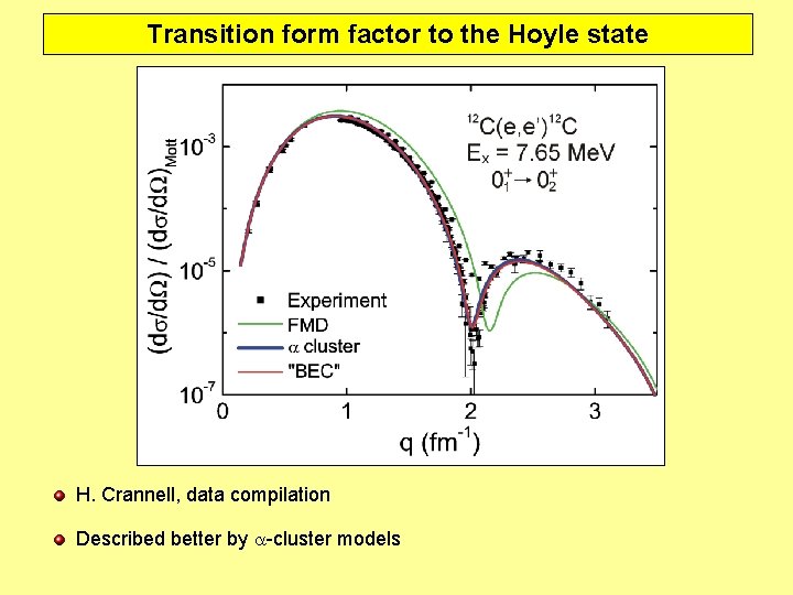 Transition form factor to the Hoyle state H. Crannell, data compilation Described better by