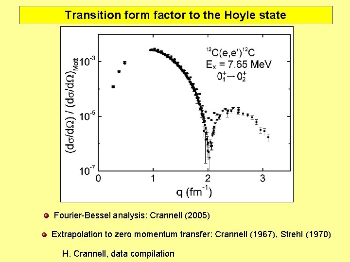 Transition form factor to the Hoyle state Fourier-Bessel analysis: Crannell (2005) Extrapolation to zero