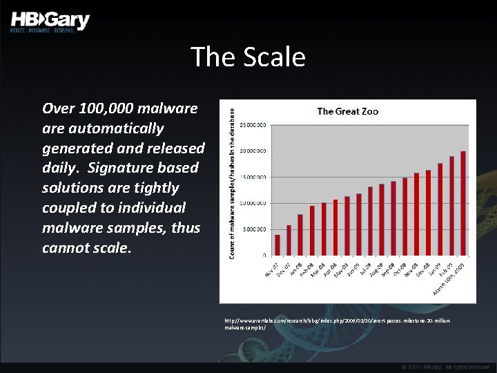 The Scale Over 100, 000 malware automatically generated and released daily. Signature based solutions