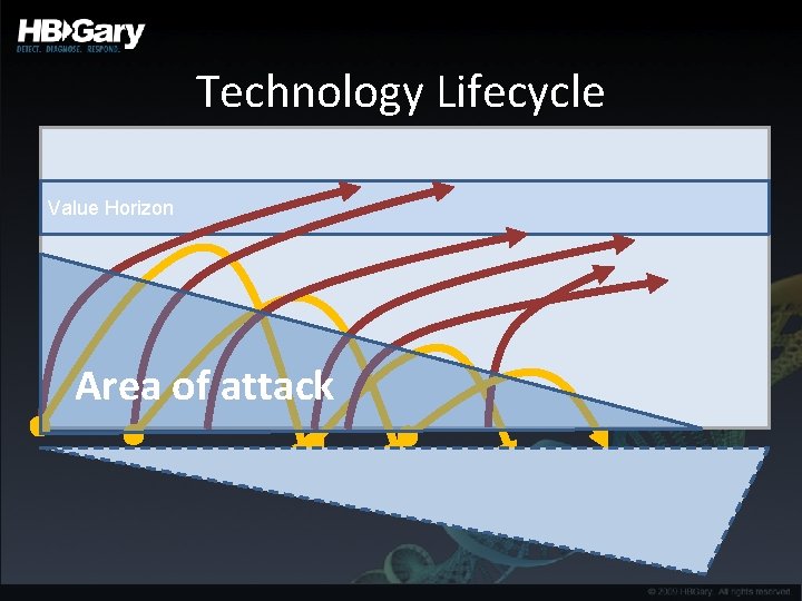 Technology Lifecycle Value Horizon Area of attack 