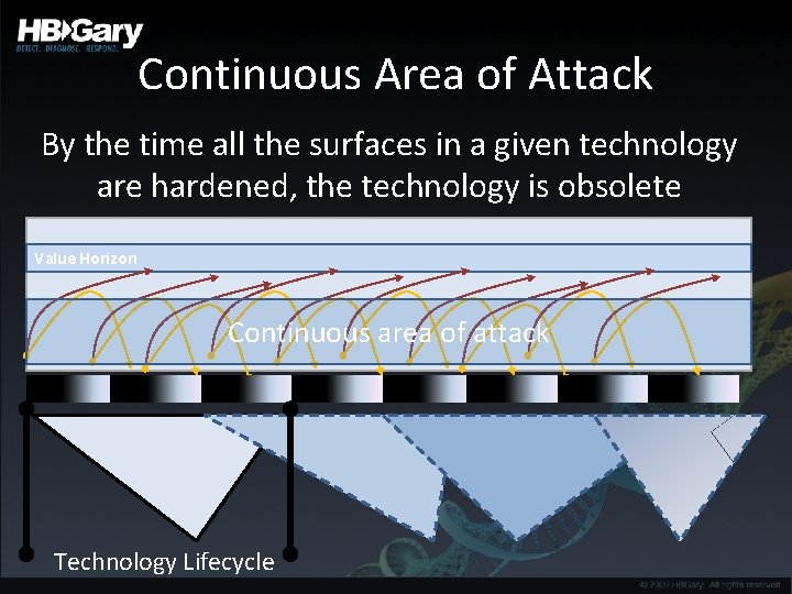 Continuous Area of Attack By the time all the surfaces in a given technology