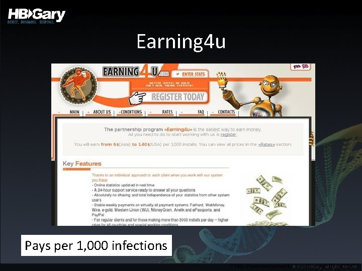 Earning 4 u Pays per 1, 000 infections * http: //www. secureworks. com/research/threats/ppi/ 