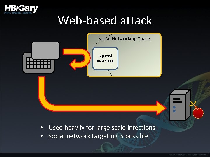 Web-based attack Social Networking Space Injected Java-script • Used heavily for large scale infections