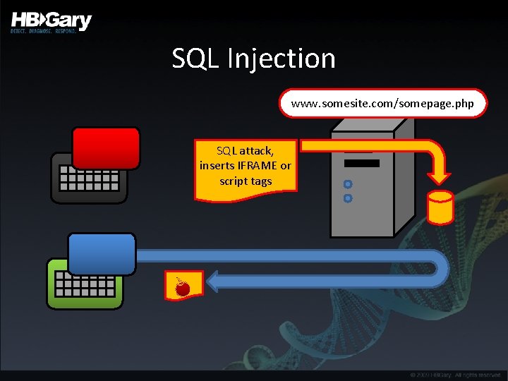 SQL Injection www. somesite. com/somepage. php SQL attack, inserts IFRAME or script tags 