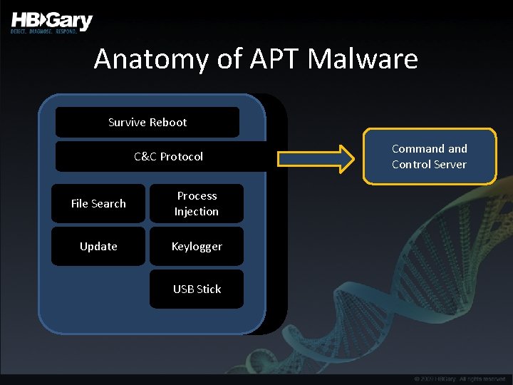 Anatomy of APT Malware Survive Reboot C&C Protocol File Search Process Injection Update Keylogger