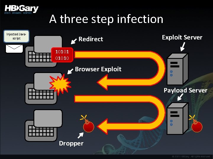 A three step infection Injected Javascript Redirect Exploit Server 101010 Browser Exploit Payload Server