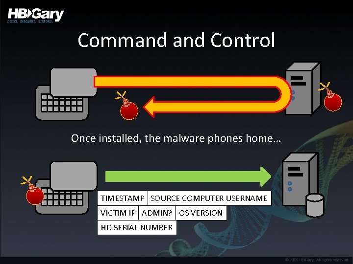 Command Control Once installed, the malware phones home… TIMESTAMP SOURCE COMPUTER USERNAME VICTIM IP