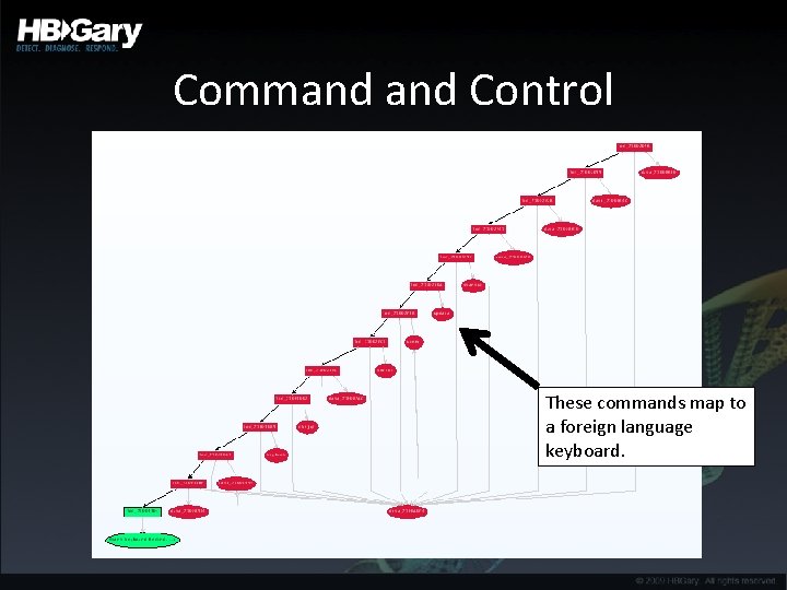 Command Control These commands map to a foreign language keyboard. 