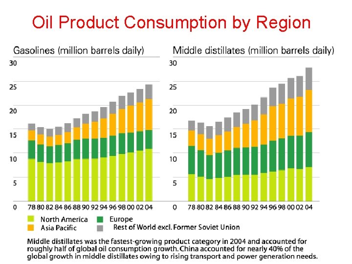 Oil Product Consumption by Region 14 