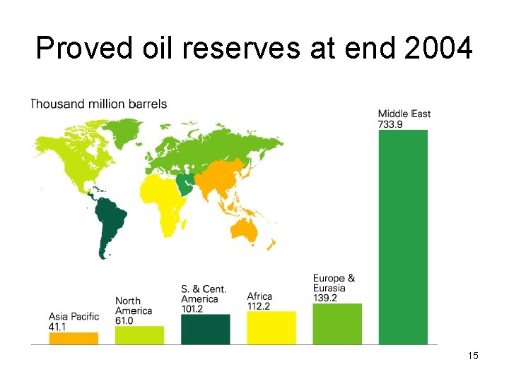 Proved oil reserves at end 2004 15 