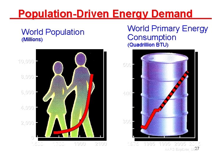 Population-Driven Energy Demand World Primary Energy Consumption World Population (Millions) (Quadrillion BTU) 10, 000