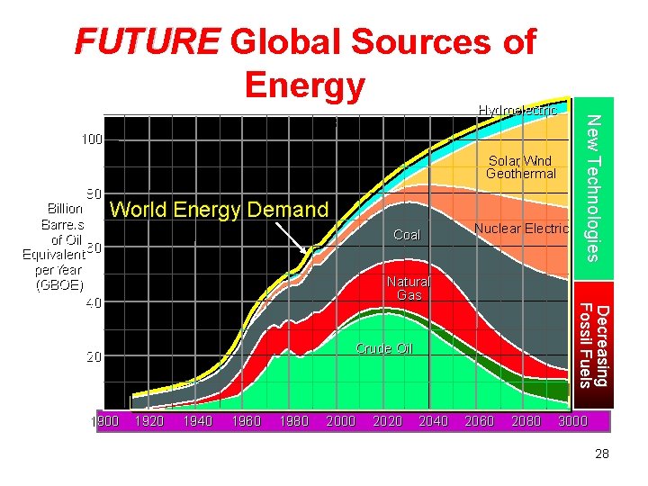 FUTURE Global Sources of Energy 1993 100 80 Solar, Wind Geothermal World Energy Demand