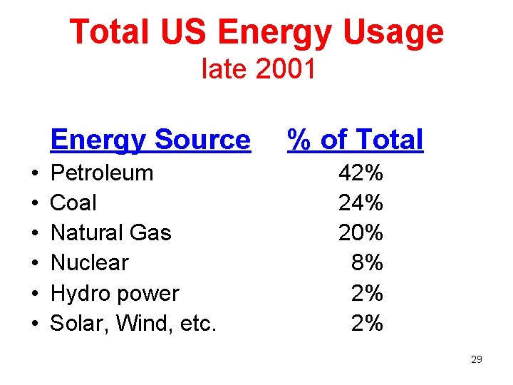 Total US Energy Usage late 2001 Energy Source • • • Petroleum Coal Natural