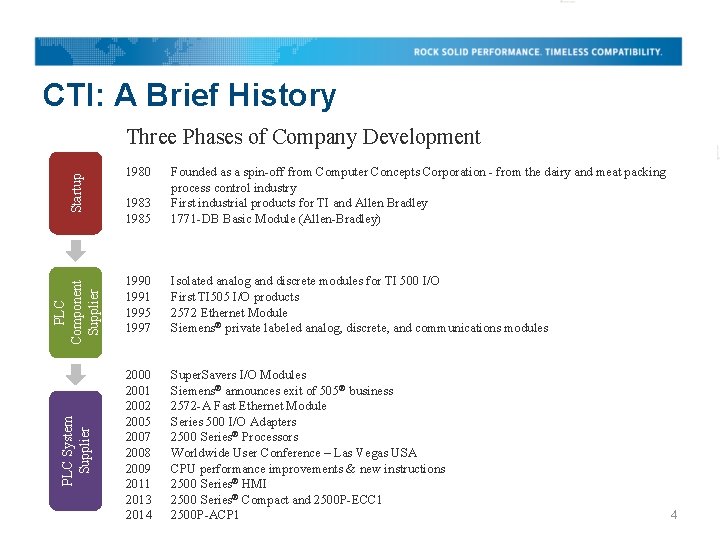 CTI: A Brief History PLC System Supplier PLC Component Supplier Startup Three Phases of CTI: A Brief History PLC System Supplier PLC Component Supplier Startup Three Phases of