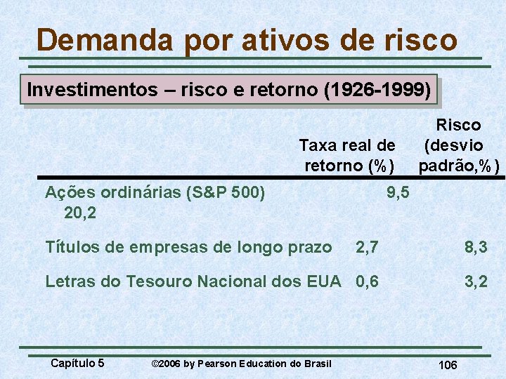 Demanda por ativos de risco Investimentos – risco e retorno (1926 -1999) Taxa real