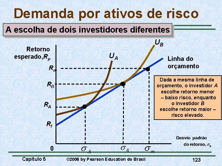 Demanda por ativos de risco A escolha de dois investidores diferentes UB Retorno esperado,