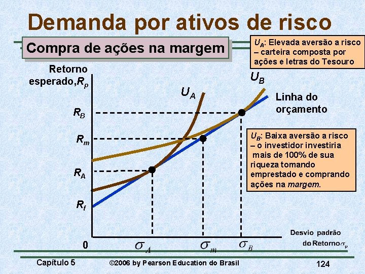 Demanda por ativos de risco Compra de ações na margem Retorno esperado, Rp UA