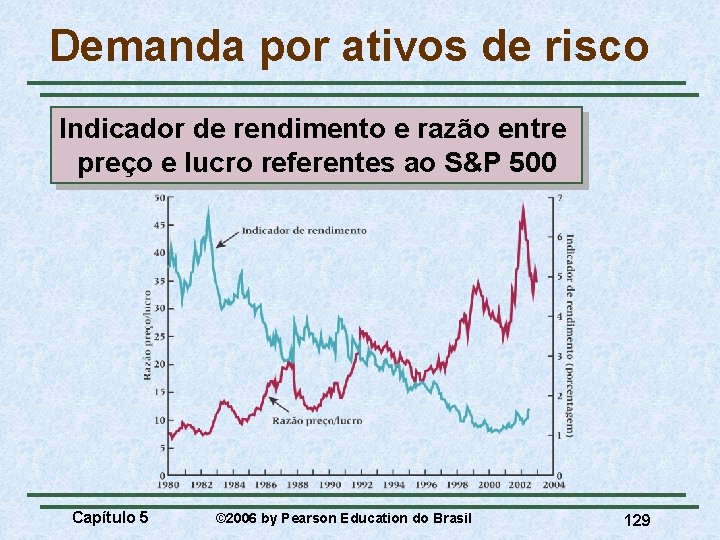 Demanda por ativos de risco Indicador de rendimento e razão entre preço e lucro