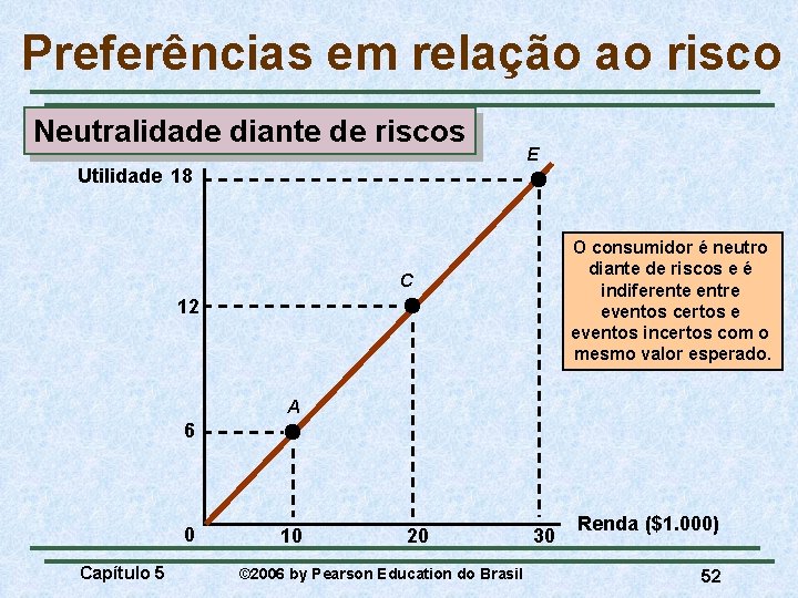 Preferências em relação ao risco Neutralidade diante de riscos E Utilidade 18 O consumidor