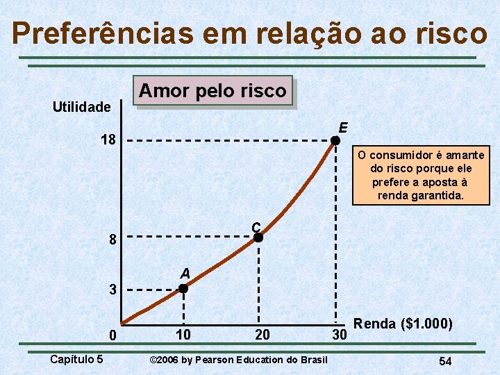 Preferências em relação ao risco Utilidade Amor pelo risco E 18 O consumidor é