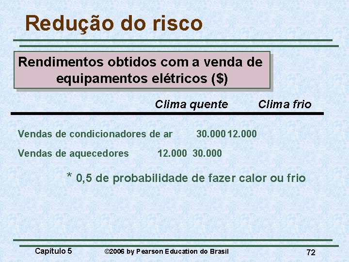 Redução do risco Rendimentos obtidos com a venda de equipamentos elétricos ($) Clima quente