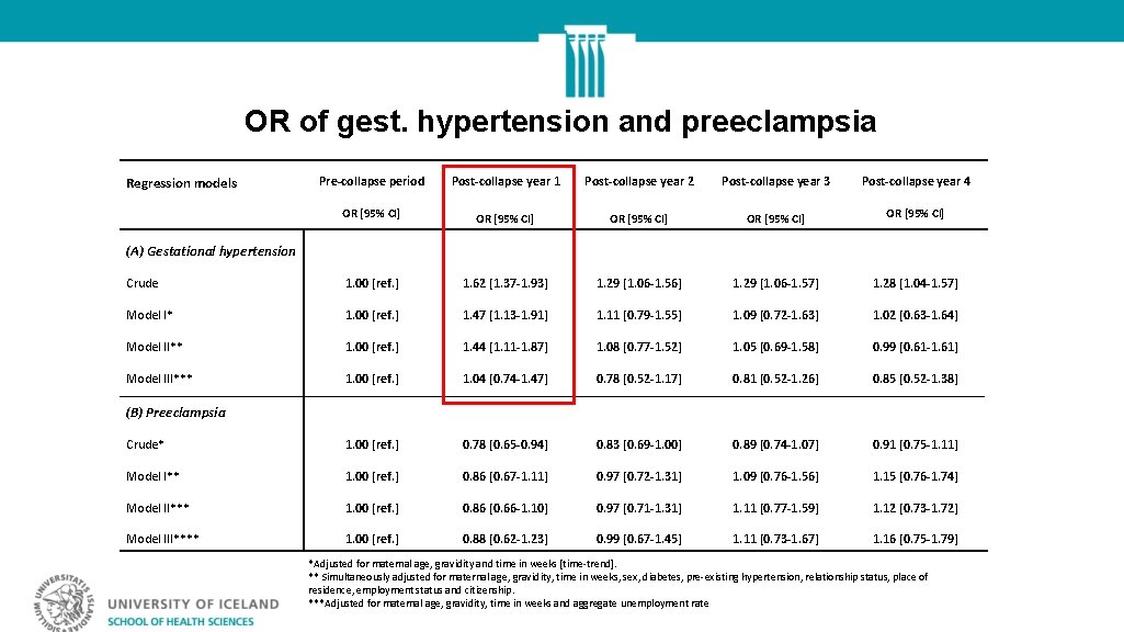 OR of gest. hypertension and preeclampsia Pre-collapse period Post-collapse year 1 Post-collapse year 2