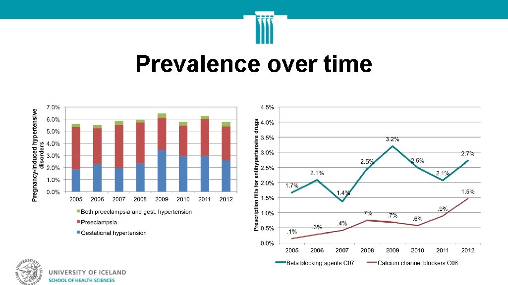 Prevalence over time 