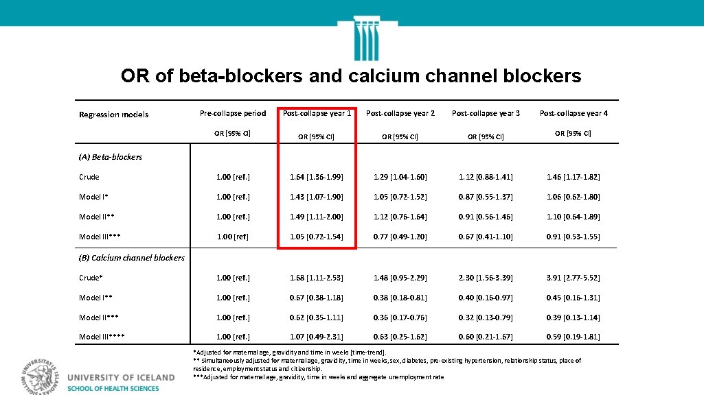 OR of beta-blockers and calcium channel blockers Pre-collapse period Post-collapse year 1 Post-collapse year