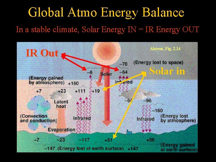 Global Atmo Energy Balance In a stable climate, Solar Energy IN = IR Energy