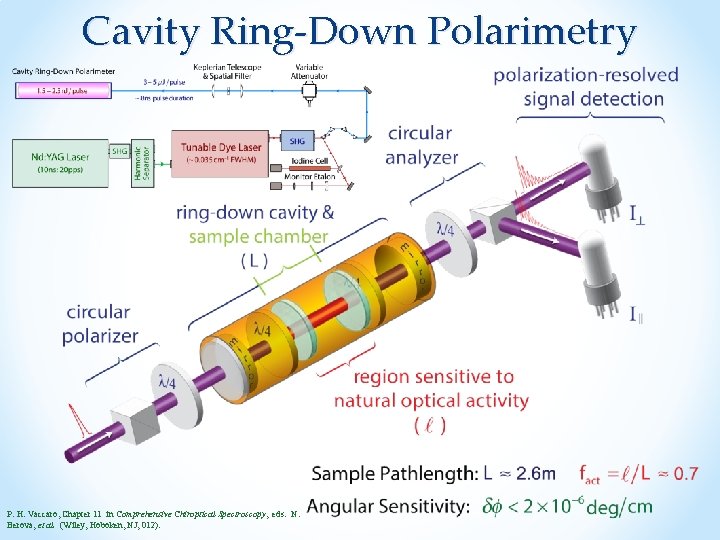 Cavity Ring-Down Polarimetry P. H. Vaccaro, Chapter 11 in Comprehensive Chiroptical Spectroscopy, eds. N.