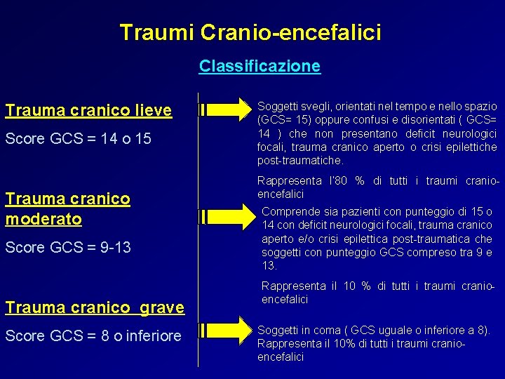 Traumi Cranio-encefalici Classificazione Trauma cranico lieve Score GCS = 14 o 15 Trauma cranico