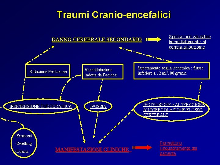 Traumi Cranio-encefalici DANNO CEREBRALE SECONDARIO Riduzione Perfusione IPERTENSIONE ENDOCRANICA Vasodilatazione indotta dall’acidosi IPOSSIA Spesso