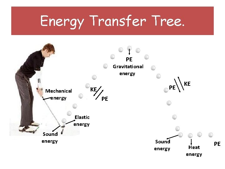 Energy Transfer Tree. PE Gravitational energy PE KE Mechanical energy KE PE Elastic energy