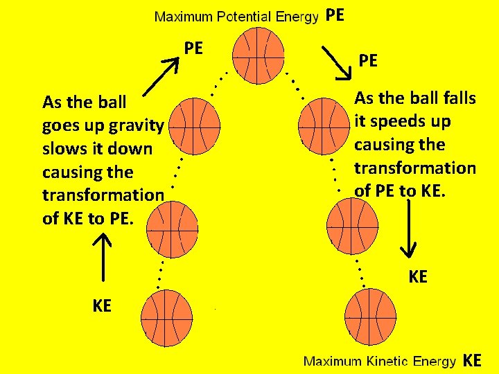 PE PE As the ball goes up gravity slows it down causing the transformation