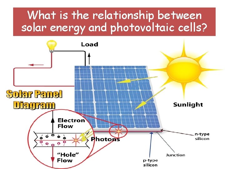 What is the relationship between solar energy and photovoltaic cells? 