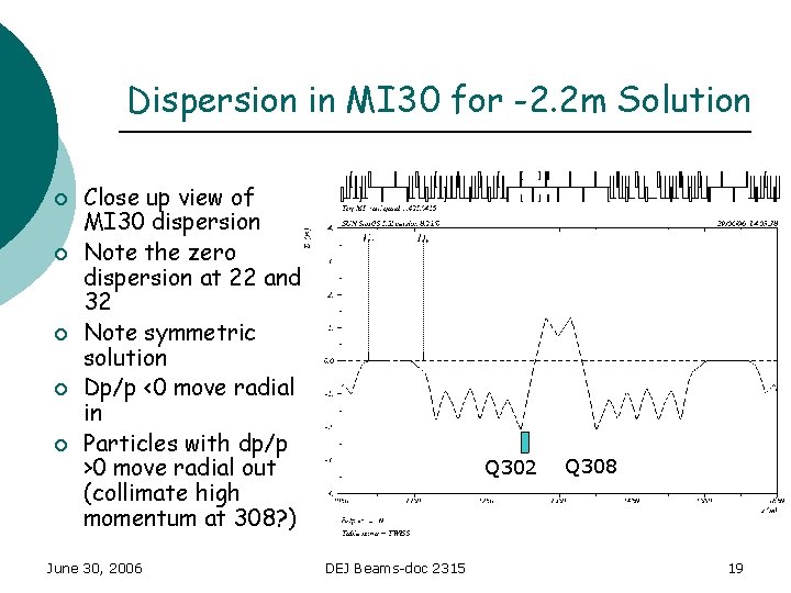 Dispersion in MI 30 for -2. 2 m Solution ¡ ¡ ¡ Close up