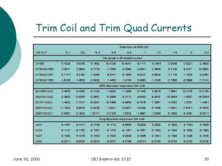 Trim Coil and Trim Quad Currents Dispersion at Q 302 [m] CIRCUIT -0. 1
