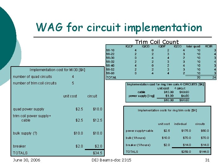 WAG for circuit implementation Trim Coil Count Implementation cost for MI 30 [$K] number