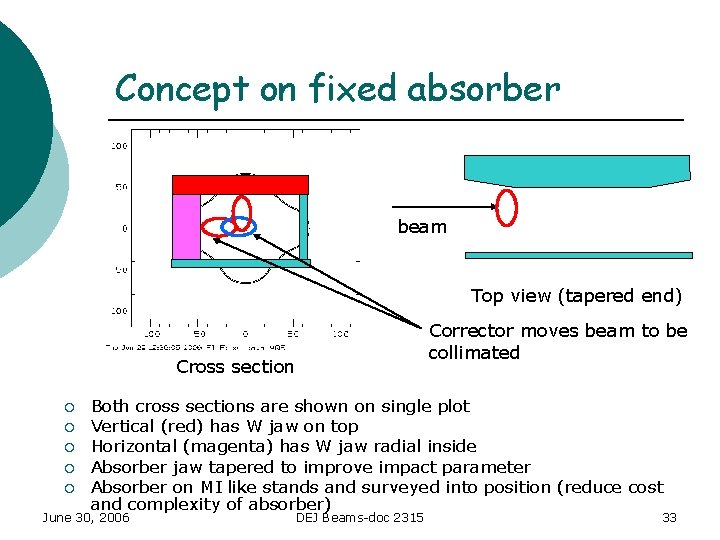 Concept on fixed absorber beam Top view (tapered end) Cross section ¡ ¡ ¡