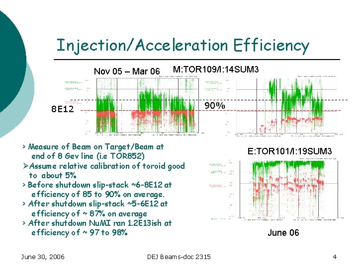 Injection/Acceleration Efficiency Nov 05 – Mar 06 M: TOR 109/I: 14 SUM 3 90%