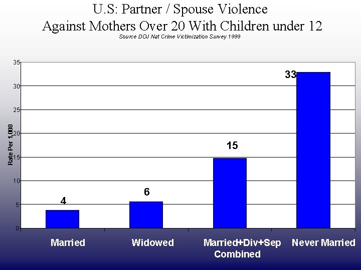 DRAFT ONLY U. S: Partner / Spouse Violence Against Mothers Over 20 With Children