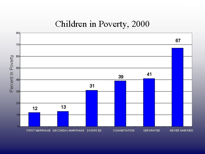 DRAFT ONLY Children in Poverty, 2000 80 67 Percent In Poverty 70 60 50