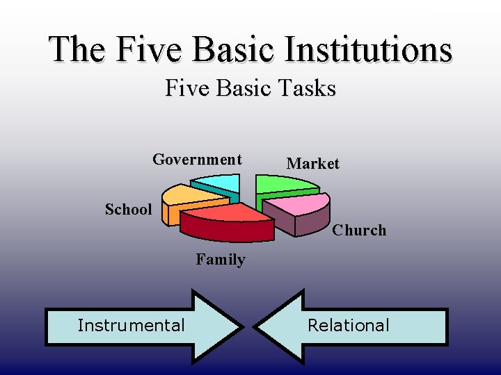 DRAFT ONLY The Five Basic Institutions Five Basic Tasks Government Market School Church Family
