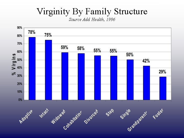 DRAFT ONLY Virginity By Family Structure Source Add Health, 1996 