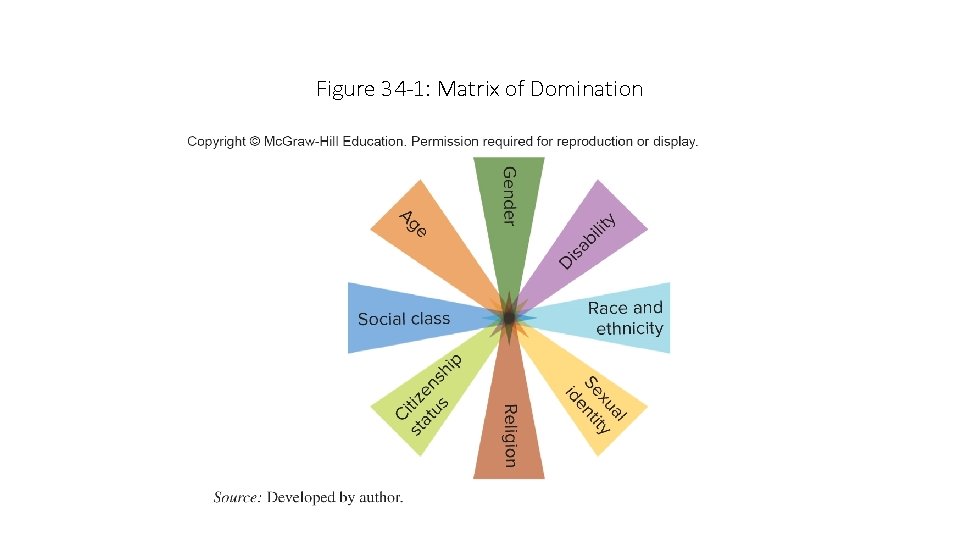 Figure 34 -1: Matrix of Domination 