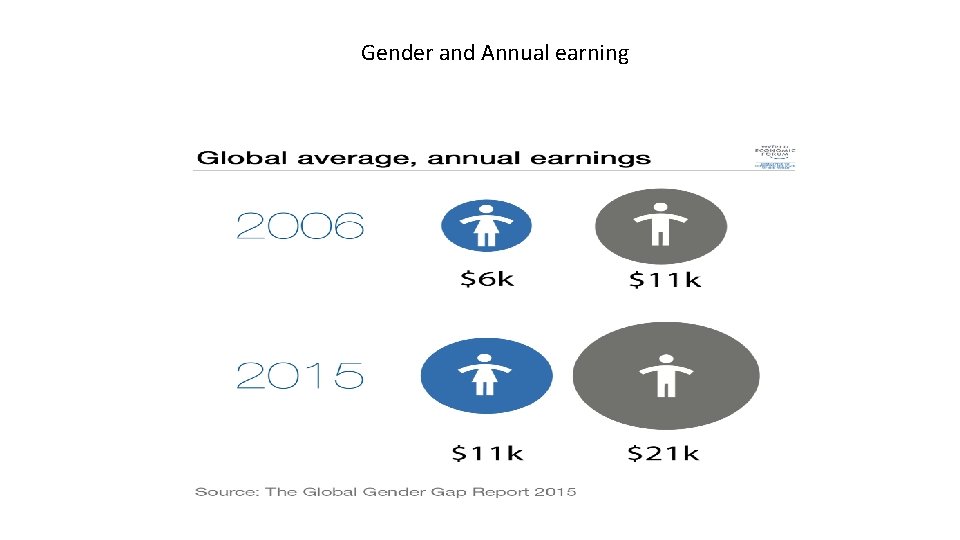 Gender and Annual earning 